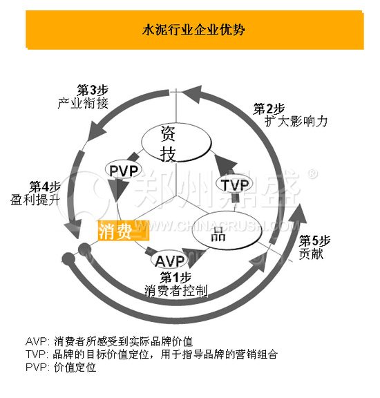 水泥行业竞争优势