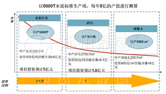 水泥企业进军砂石骨料业